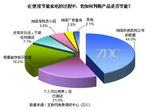 低碳是噱头? 费者云里雾里难捉摸