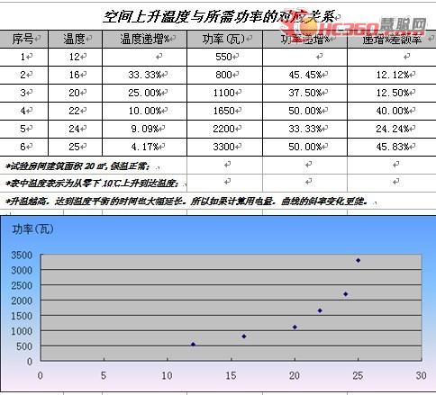 实现采暖节能减排关键在技术与行为管理