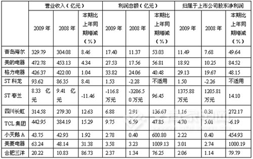 2009年空调市场:用“年报”说话
