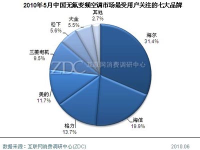 2010年5月无氟变频空调市场分析报告