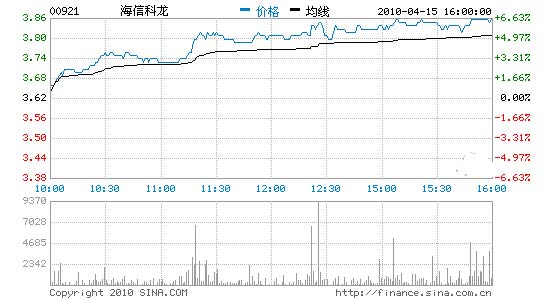科龙获高效节能空调推广财政补助金4896万
