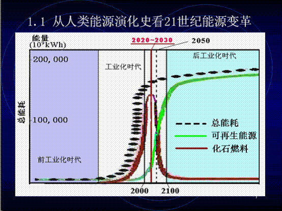 我国能源发展形势及太阳能发电战略地位