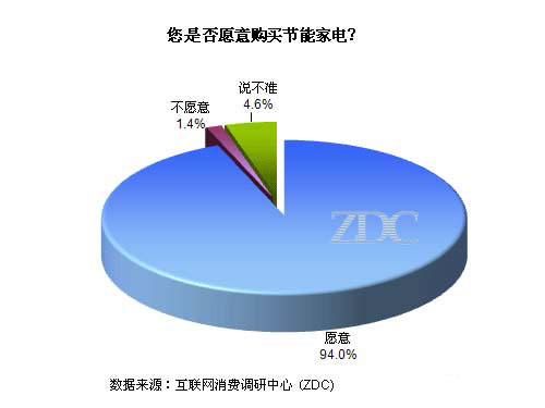 低碳是噱头? 费者云里雾里难捉摸