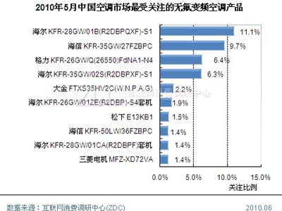 2010年5月无氟变频空调市场分析报告