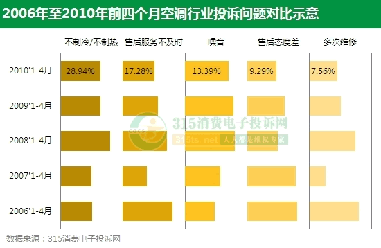 2010年空调行业投诉报告 详解投诉热点