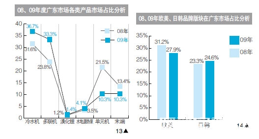 09年中央空调行业发展分析报告之广东市场