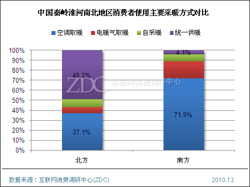 多角度解读空调新风尚健康取暖的现状