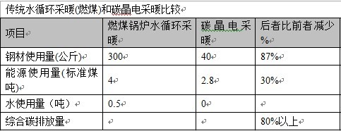 关注和重视采暖行业节能减排发展