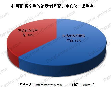 2010年消费者暑期购买空调倾向调研报告