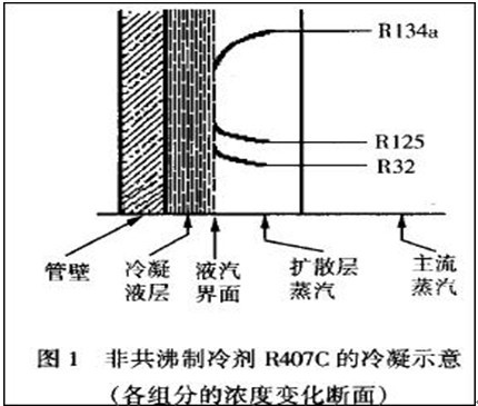 制冷剂R407C与R410A性能比较分析