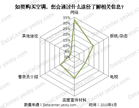 2010年消费者暑期购买空调倾向调研报告