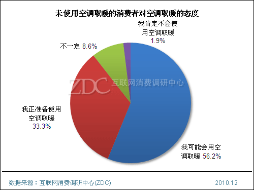 多角度解读空调新风尚健康取暖的现状