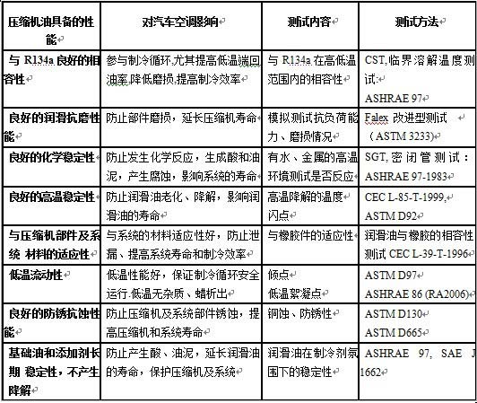 瑞孚化工：汽车空调压缩机油最新技术