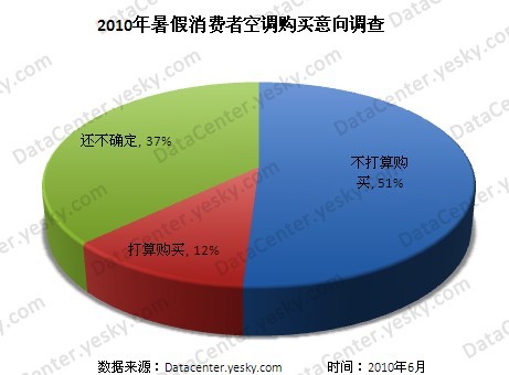 2010年消费者暑期购买空调倾向调研报告