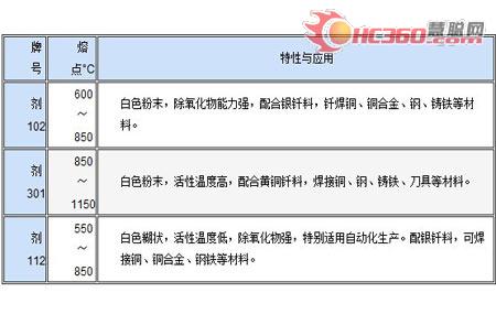 “活性”河姆渡钎焊适用自动化生产