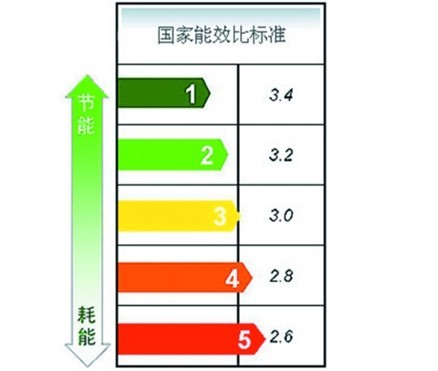 我国空调能效标准需不断强化与完善