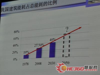 赵加宁：供热系统节能措施与技术