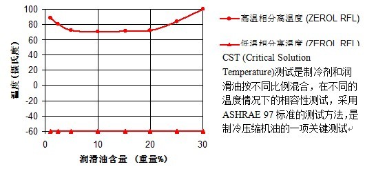 瑞孚化工：汽车空调压缩机油最新技术