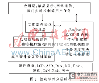 μC/OS-II与ARM在中央空调机组控制器中的应用