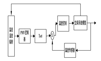 详解基于舒适行为的空调控制系统