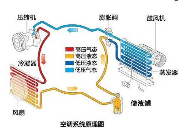 空调的血液制冷剂工作原理解析