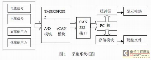 汽车电动空调的数据采集系统的研究设计