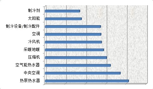 解读暖通空调制冷市场火热背后的驱动力