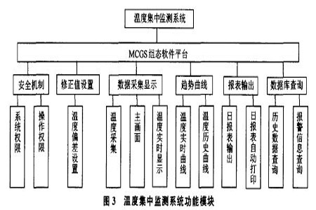 技术：多间低温冷库的温度集中监测系统