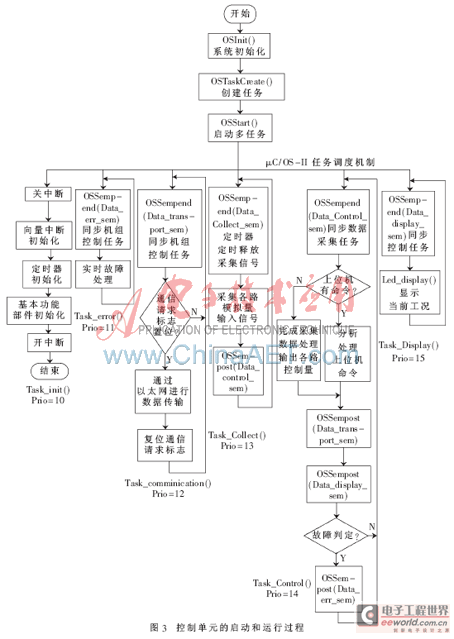 μC/OS-II与ARM在中央空调机组控制器中的应用