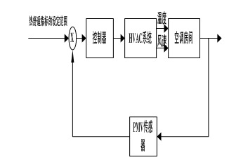 详解基于舒适行为的空调控制系统