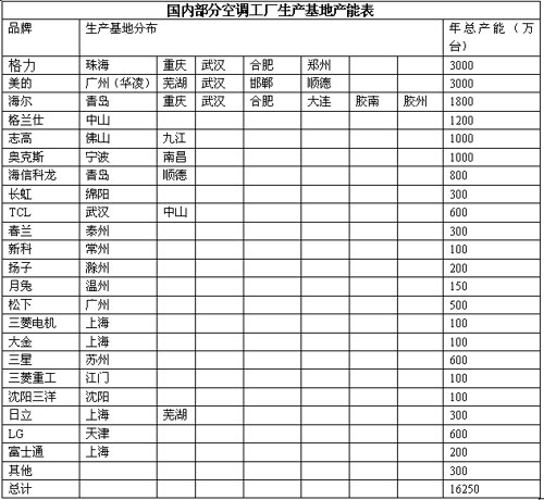 空调产能现扩张冲动 产能总和超1.6亿台