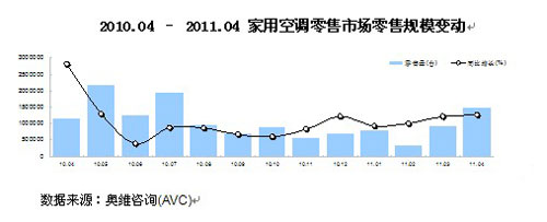 众企业齐发力 4月空调零售量同比增27.8%