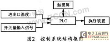 技术：化纤组合式空调控制系统设计