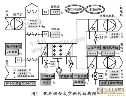 技术：化纤组合式空调控制系统设计