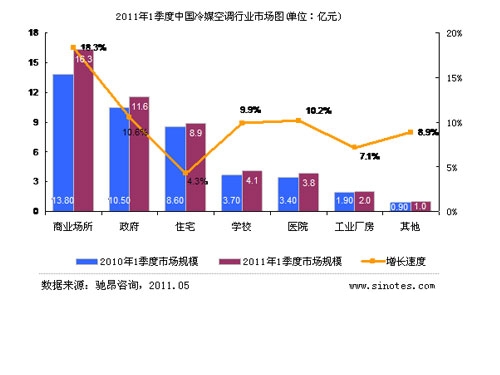 商业地产热潮助推冷媒中央空调销售(图)