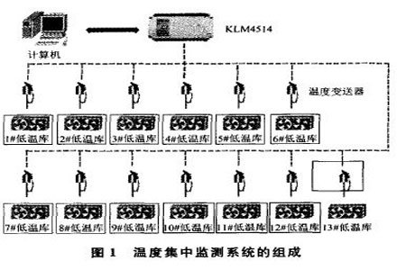 技术：多间低温冷库的温度集中监测系统