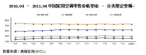 众企业齐发力 4月空调零售量同比增27.8%