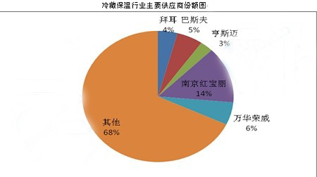 冷藏保温业今年耗硬泡组合料将超34万吨