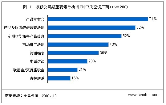 影响中央空调采购的因素分析