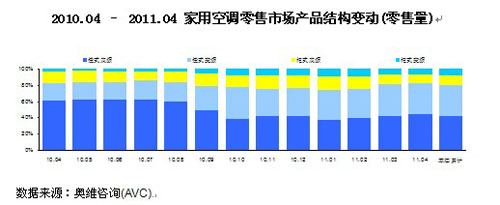 众企业齐发力 4月空调零售量同比增27.8%