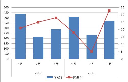 我国冷藏保温汽车发展趋势分析