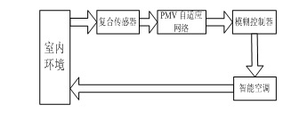 详解基于舒适行为的空调控制系统