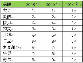 美的中央空调连续三年蝉联国内第一