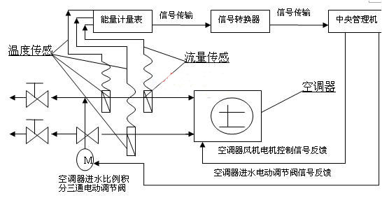 方案解读:中央空调计费系统的研究与设计