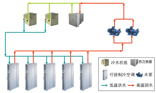 如何提升数据中心冷冻水空调系统的能效