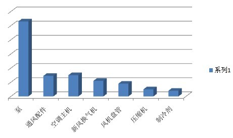 分析七月行业市场 中央空调未来潜力巨大