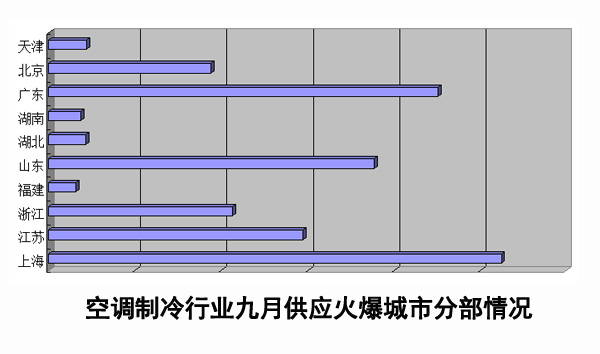 博弈金九银十 中央空调企业较量竞争力