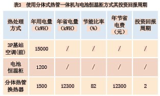 空调热管创新技术助全国通信基站节能