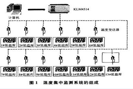 多间低温冷库的温度集中监测系统