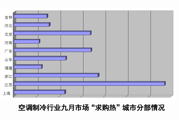 博弈金九银十 中央空调企业较量竞争力